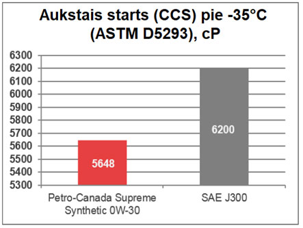 Aukstais starts